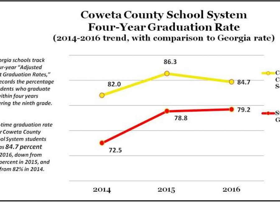 coweta on time graduation rate at 84 7 percent the 6 year graduation rate