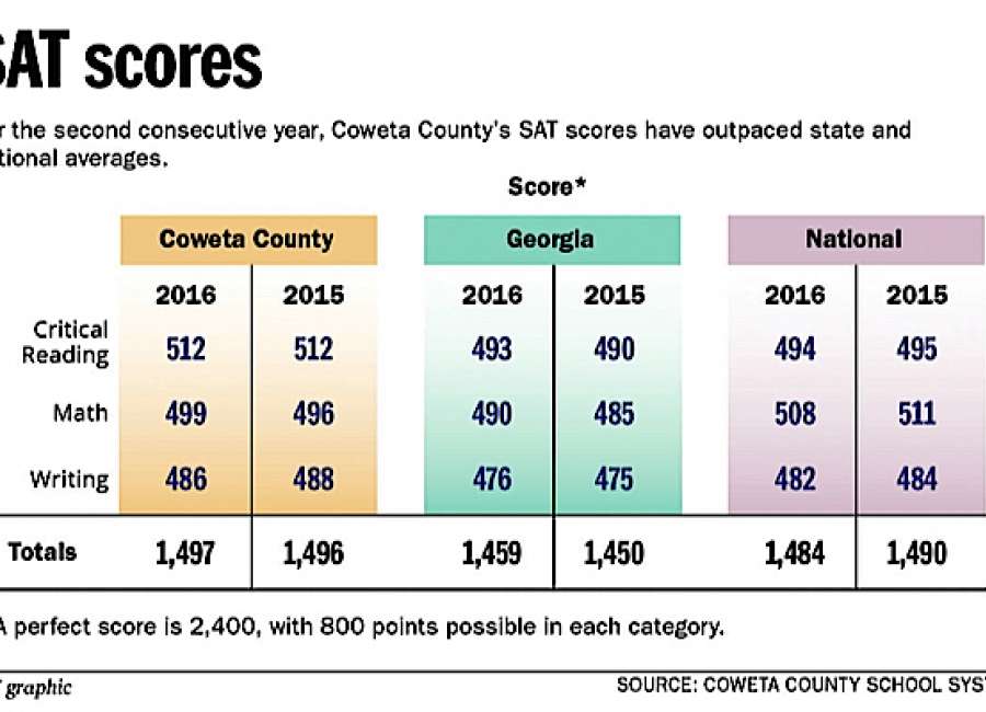 whats the highest score on the essay on the sats The act essay score is confusing extremes in the essay score: very low and very high a great online sat program (the highest score improvement in. whats the highest score on the essay on the sats The act essay score is confusing extremes in the essay score: very low and very high a great online sat program (the highest score improvement in.