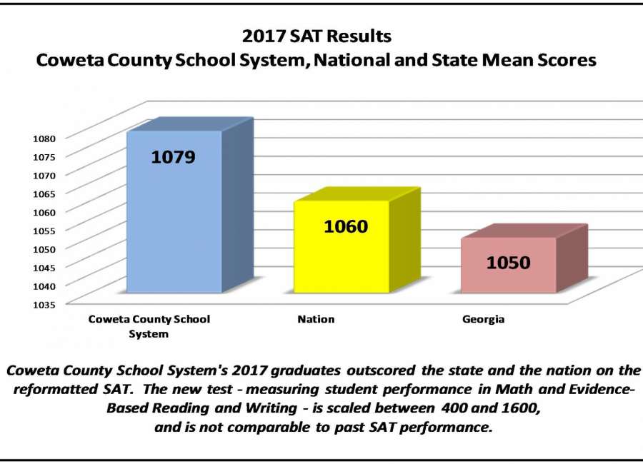 Coweta SAT scores top national average