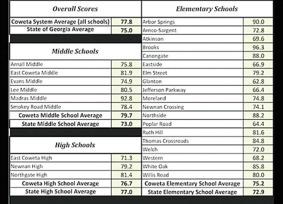 Coweta schools CCRPI scores rise, outpace state